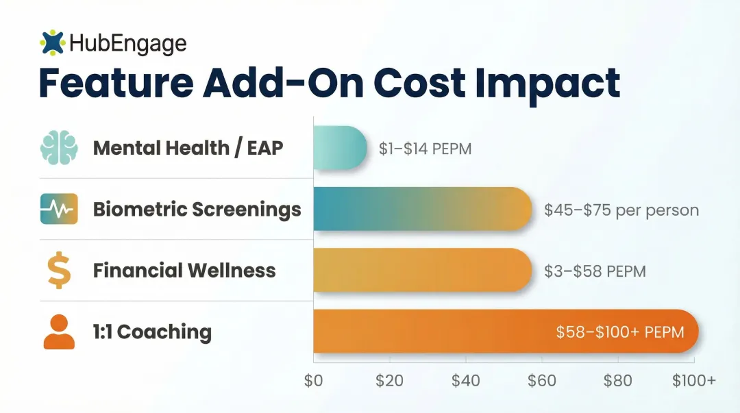 Corporate wellness feature add-on cost breakdown PEPM ranges by category