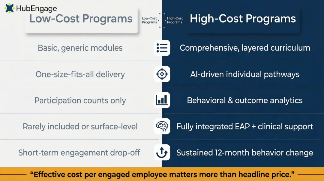 Low-cost versus high-cost wellness program comparison across five key dimensions