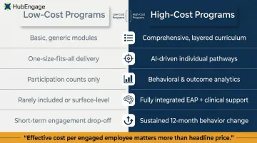 Low-cost versus high-cost wellness program comparison across five key dimensions