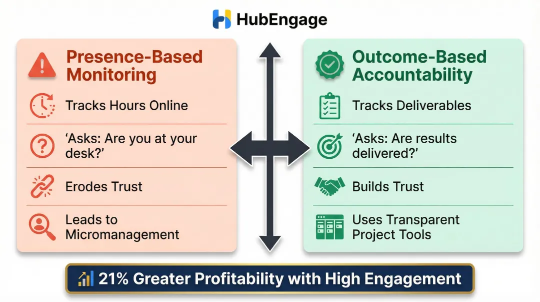 Presence-based versus outcome-based remote team accountability comparison infographic