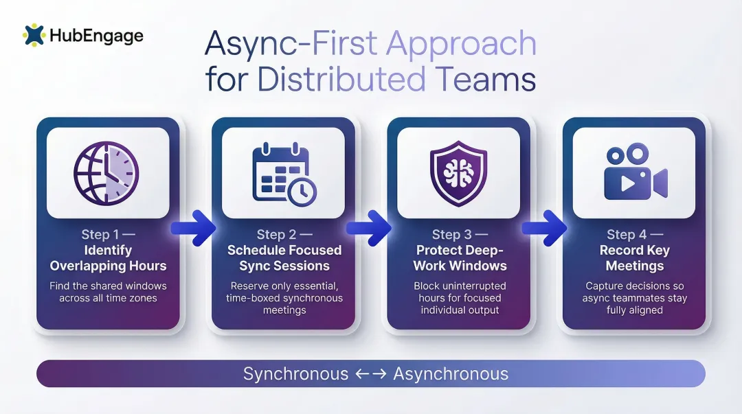 Async-first distributed team work framework balancing synchronous and asynchronous collaboration