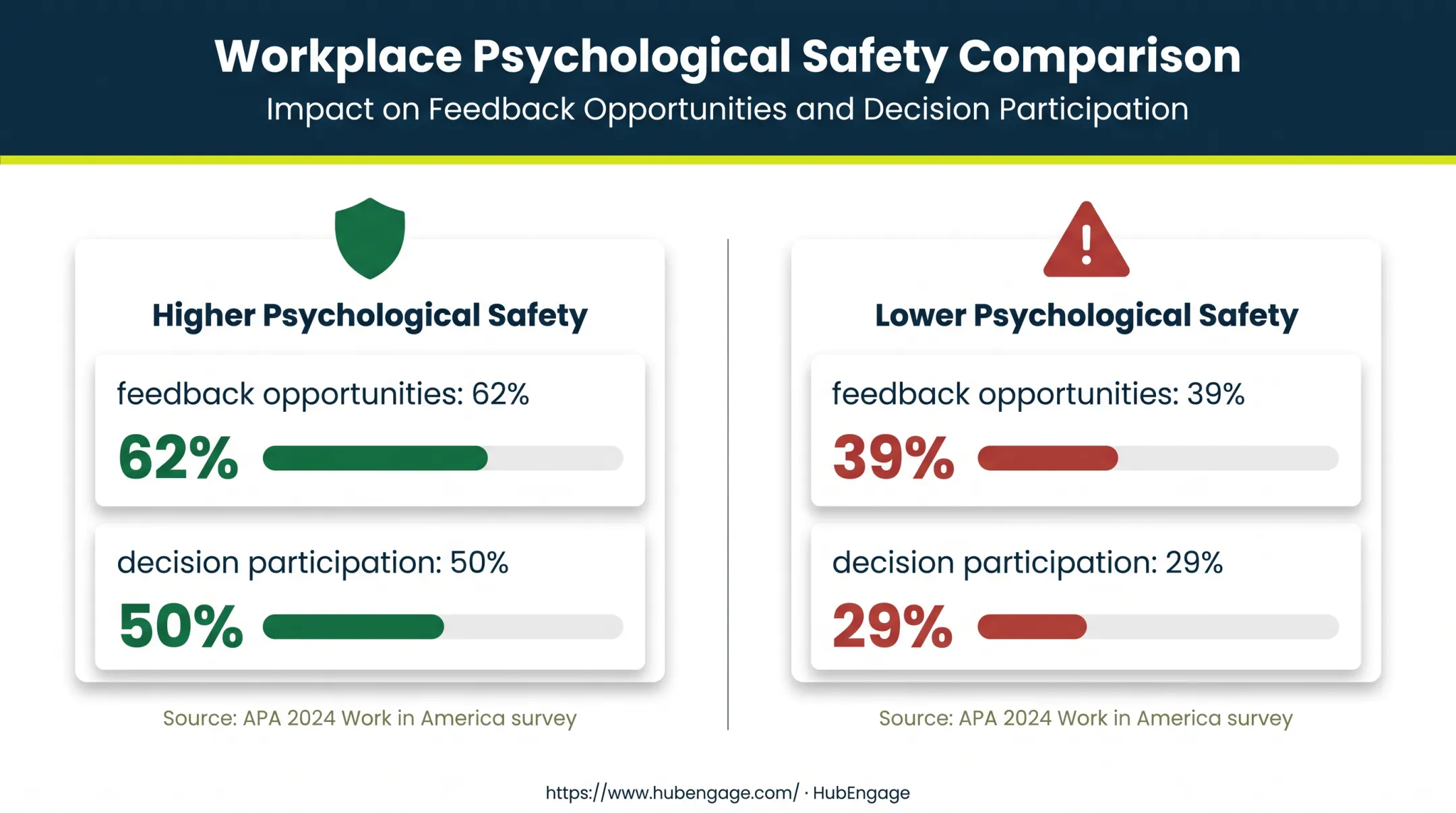 Psychological safety comparison of employee feedback and decision participation