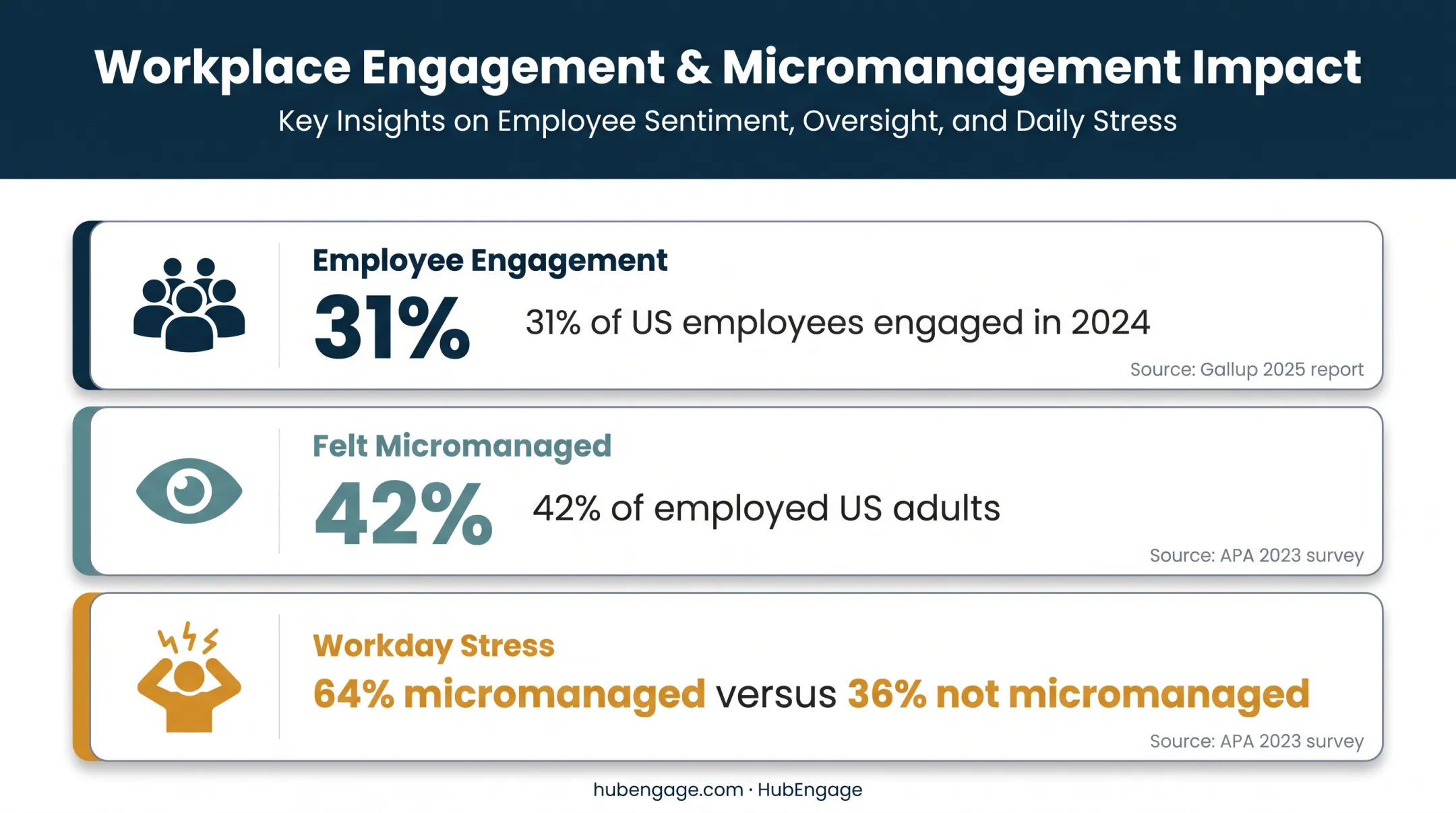 US workplace morale statistics on engagement and micromanagement
