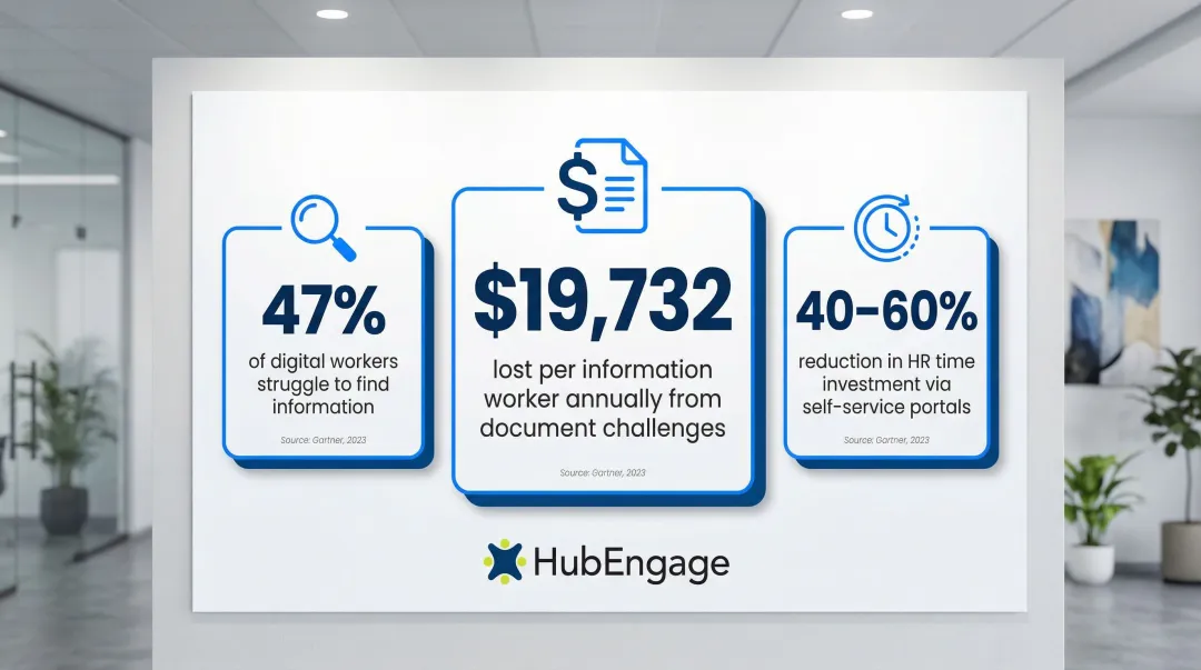 Intranet knowledge access ROI statistics productivity loss and HR ticket reduction data