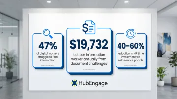 Intranet knowledge access ROI statistics productivity loss and HR ticket reduction data
