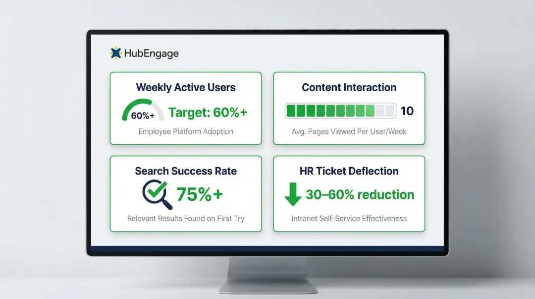 Intranet success KPI targets weekly active users search rate HR ticket deflection benchmarks