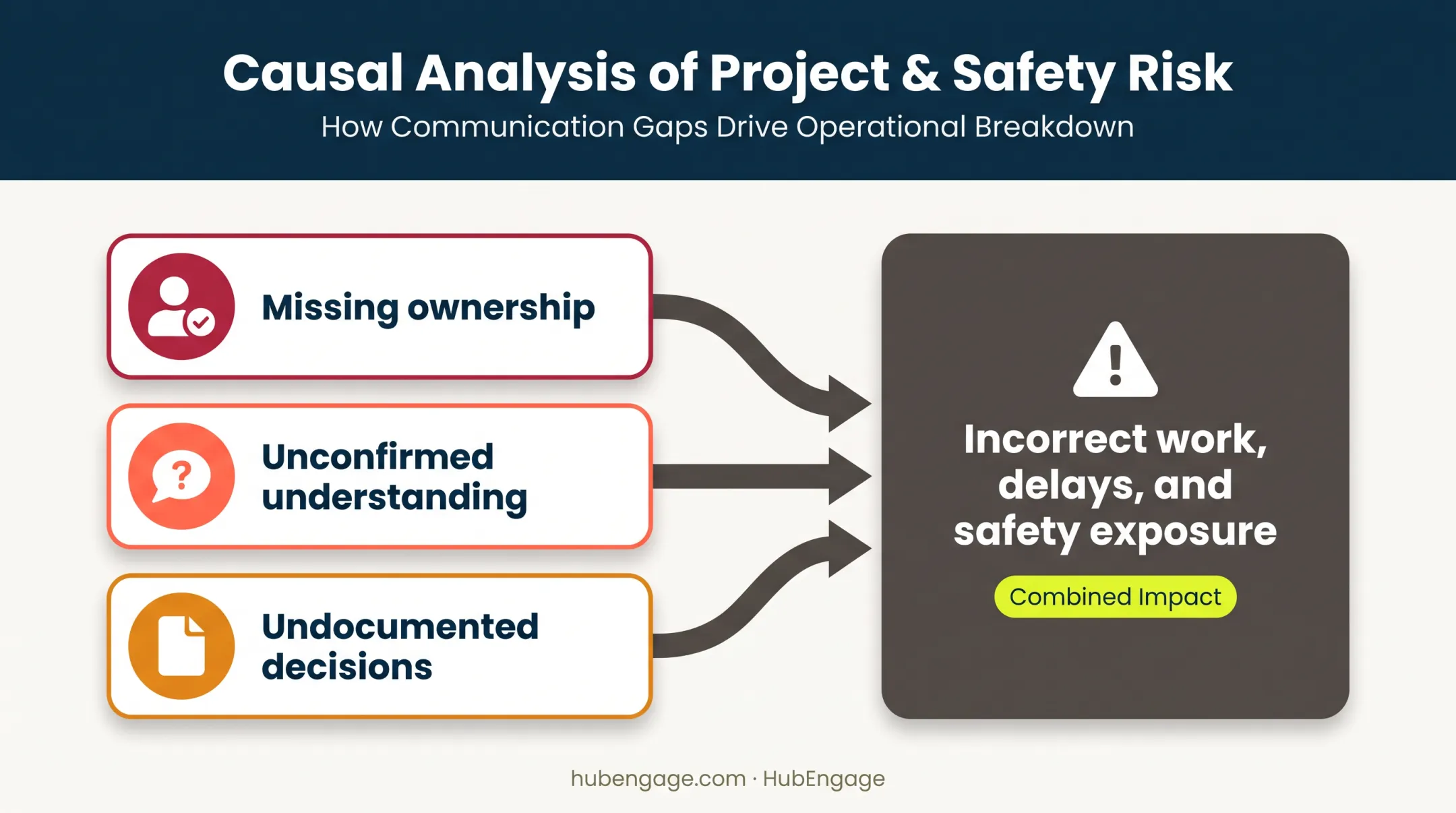 Construction communication breakdown causes and project consequences diagram