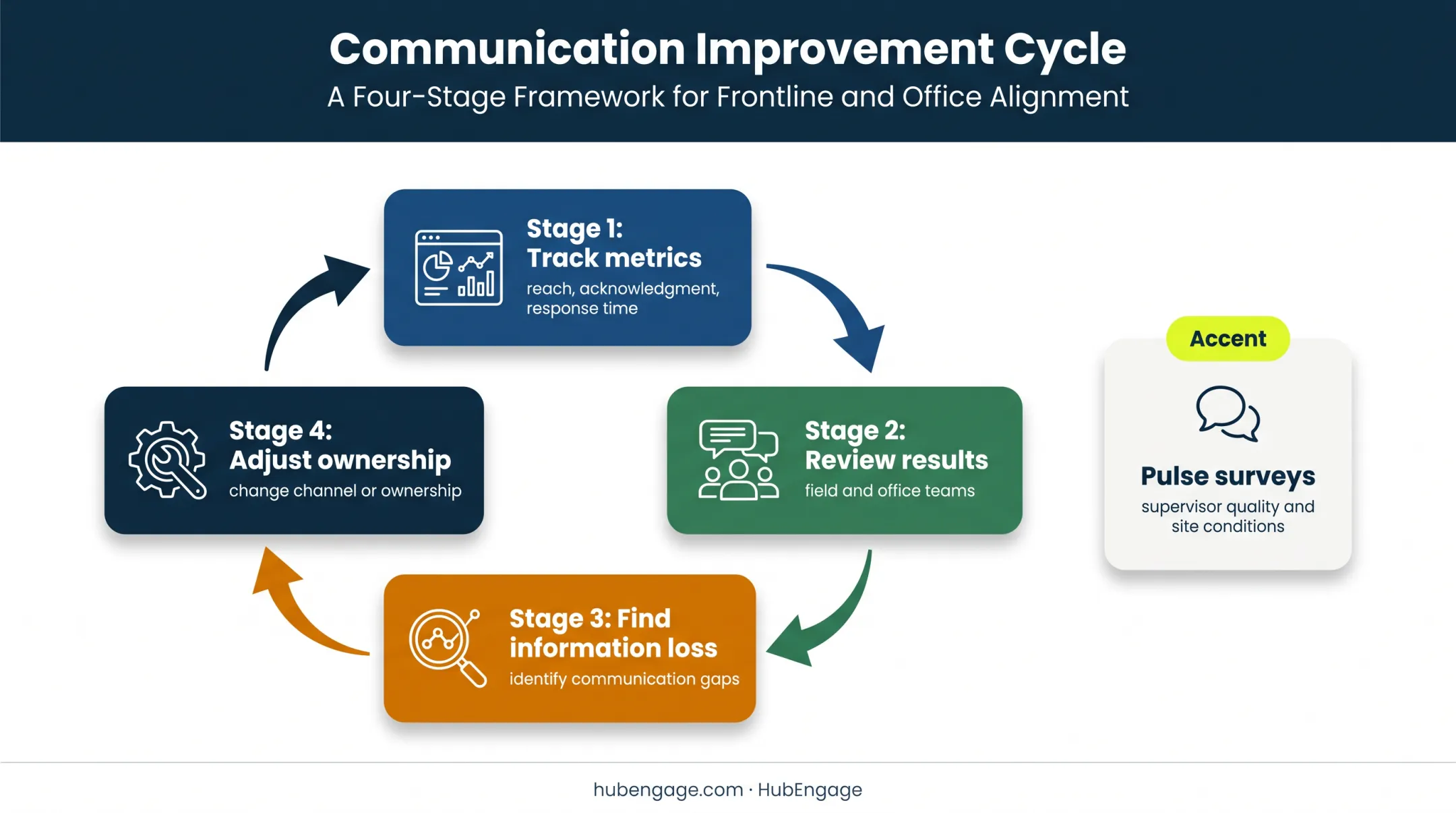 Construction communication measurement and improvement cycle