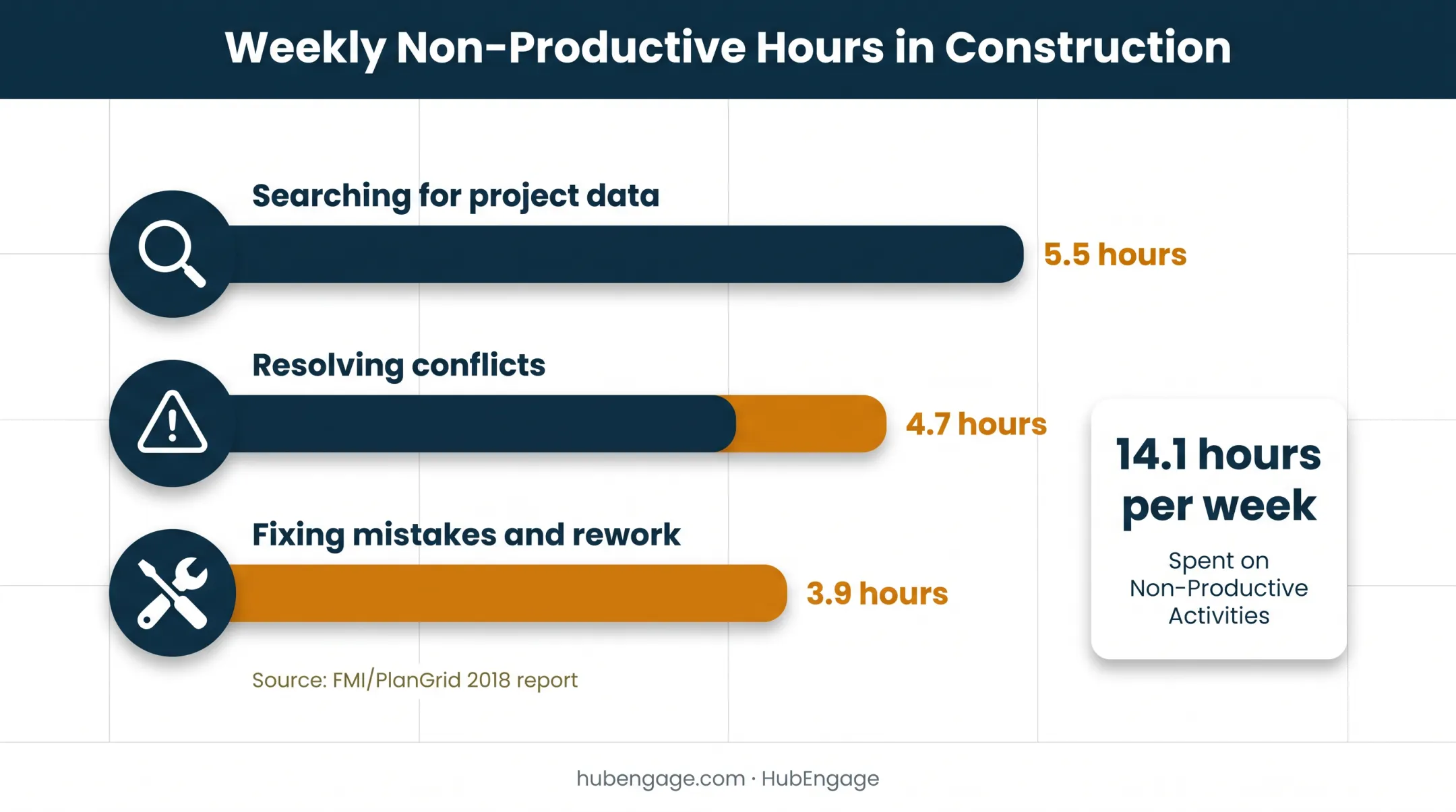 Weekly construction communication time loss breakdown by activity