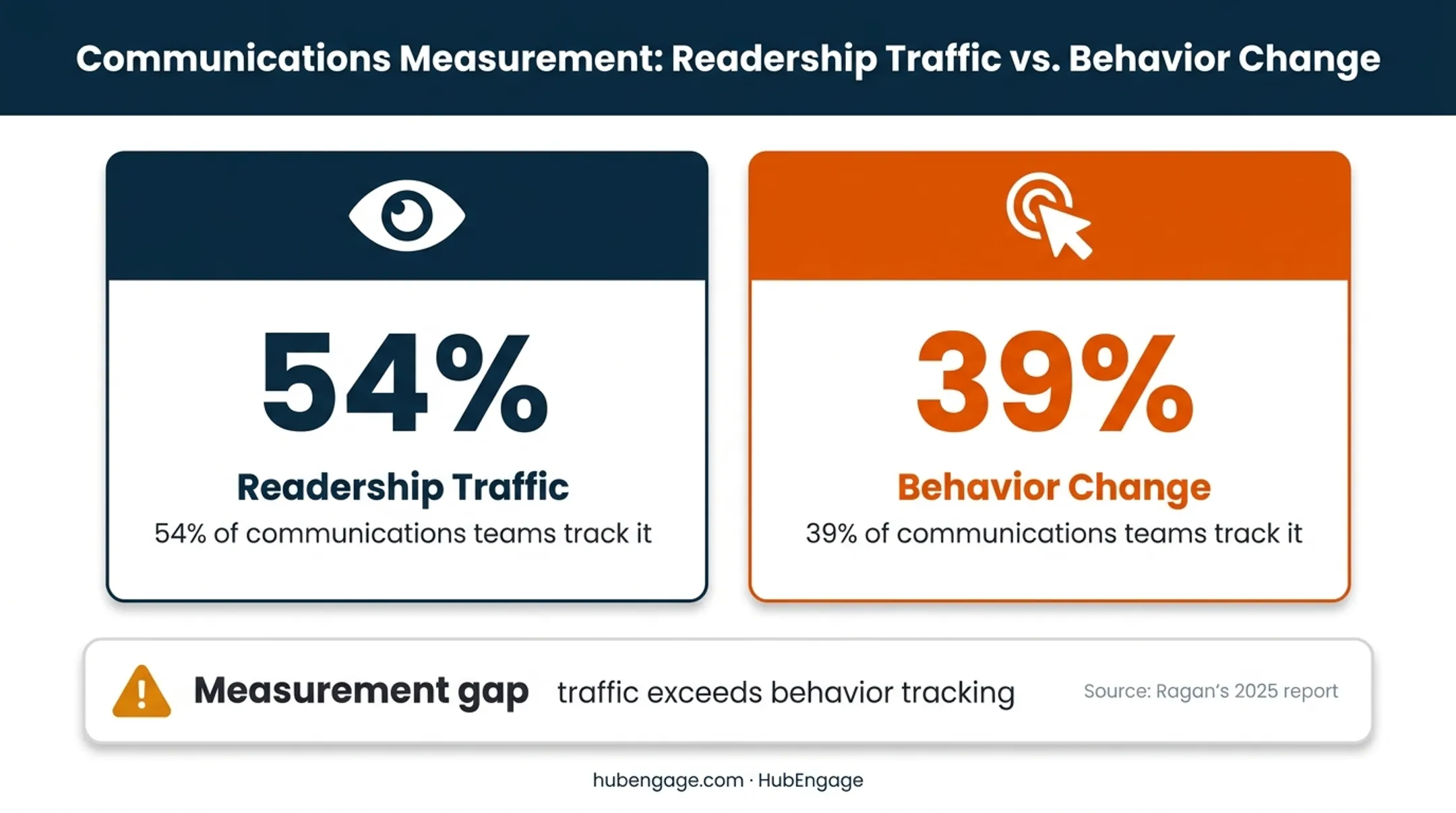 Communications measurement comparison of readership traffic and behavior change