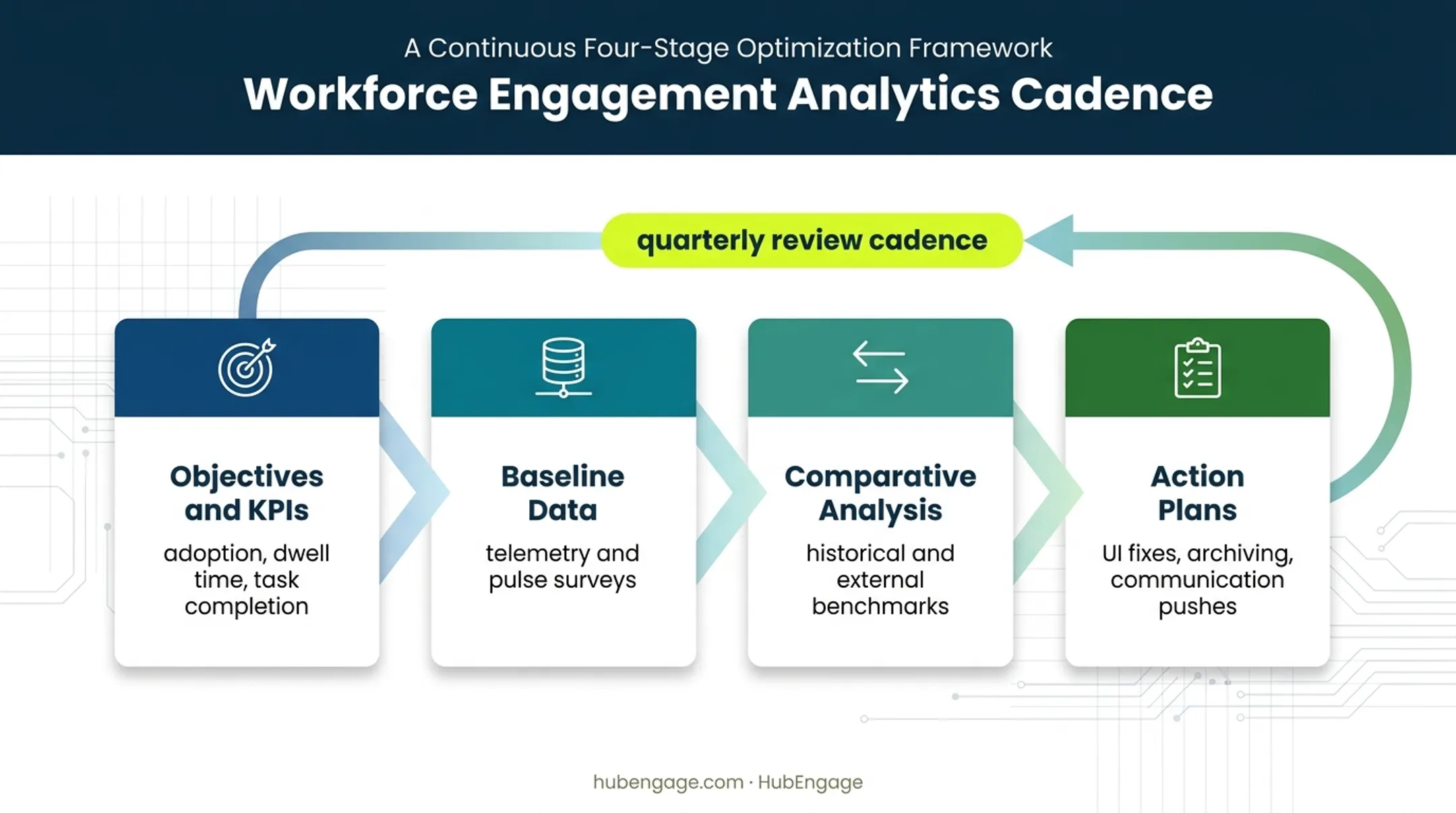 Four-step intranet benchmarking process from KPIs to quarterly review