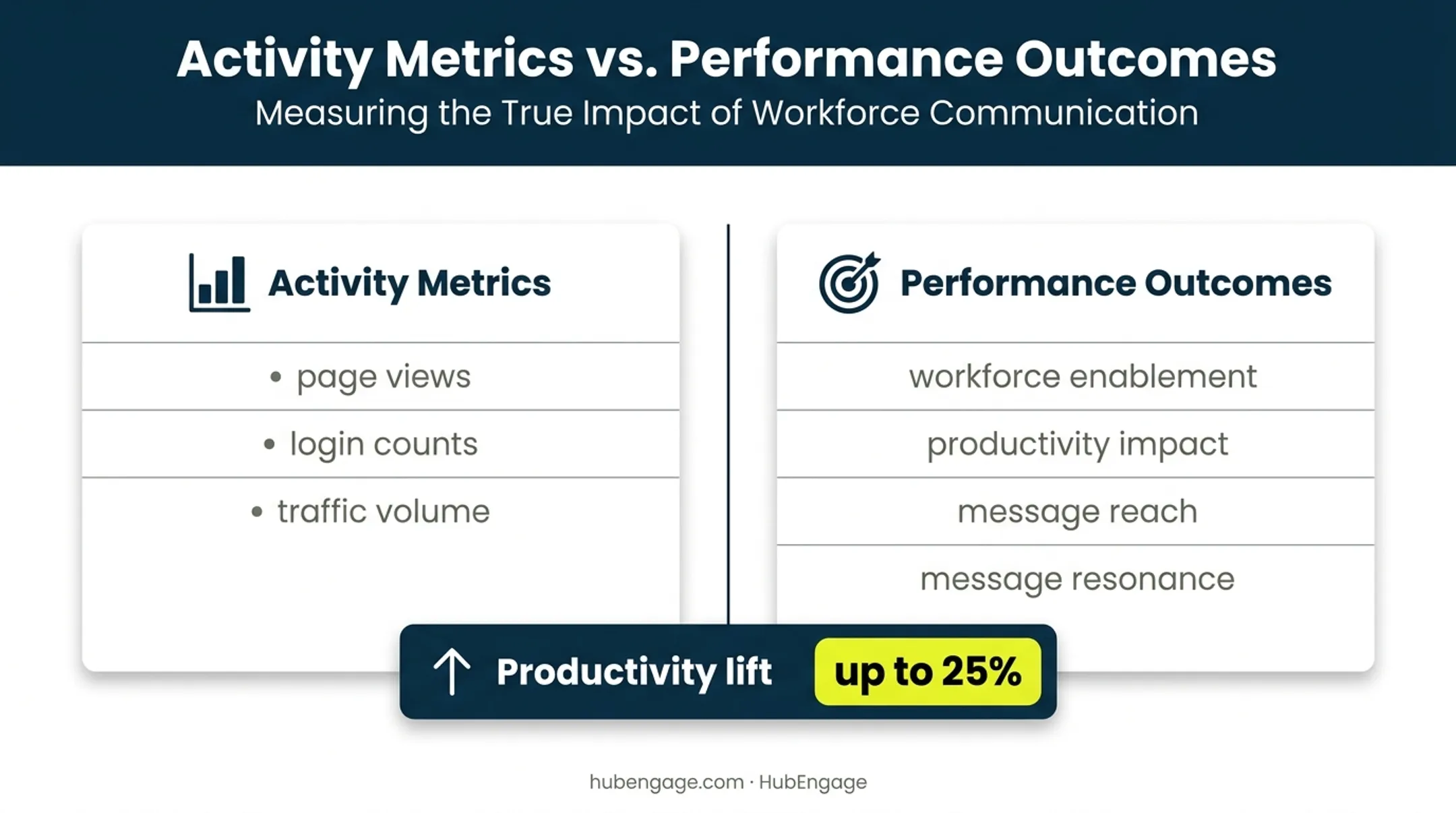 Intranet activity metrics versus performance outcomes comparison