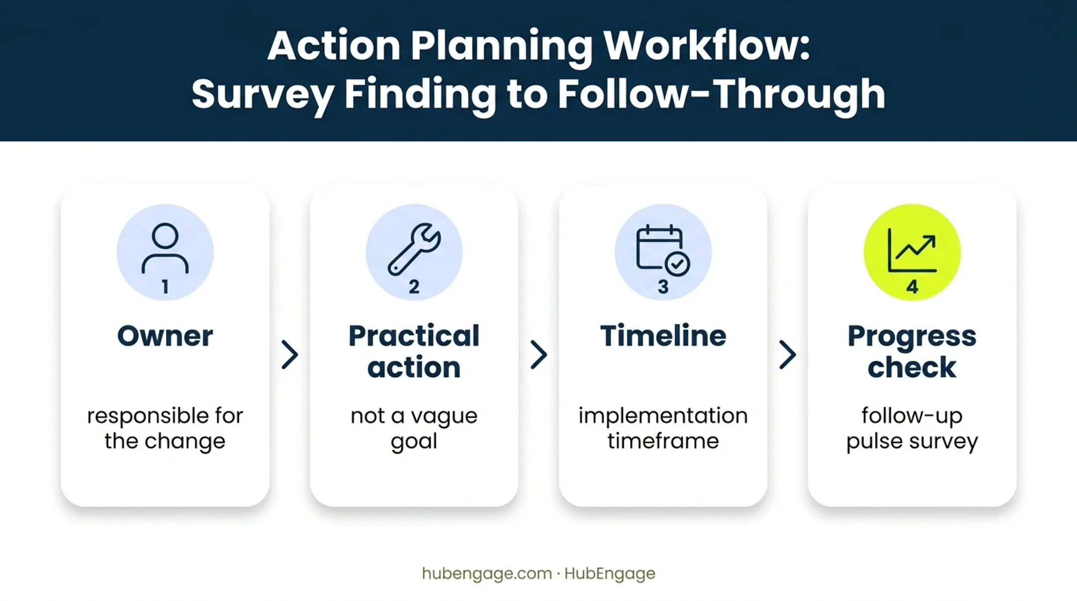Four-step employee recognition survey action plan workflow