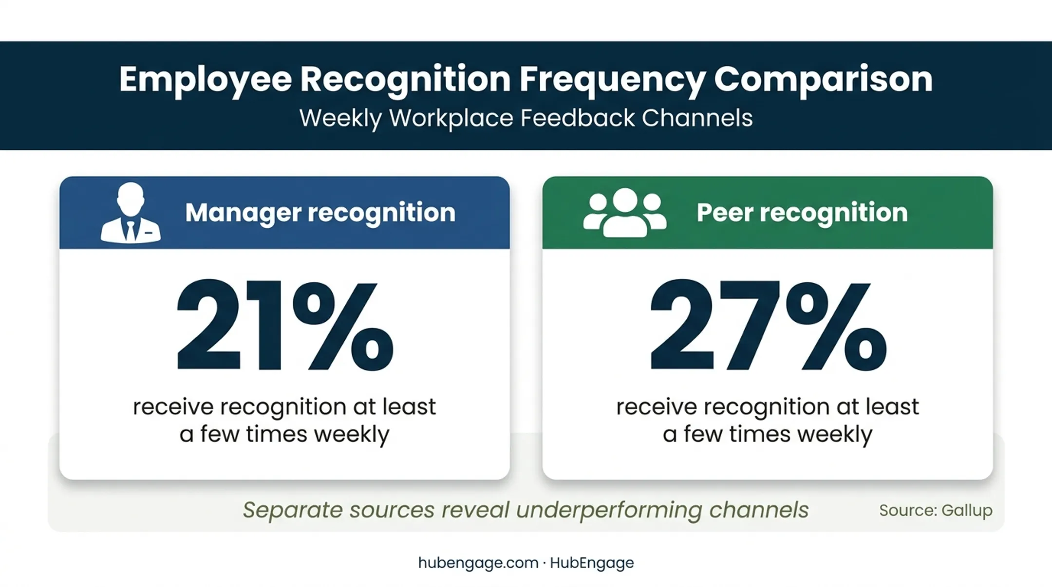 Manager versus peer employee recognition frequency comparison infographic