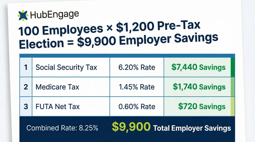 Employer FICA and FUTA payroll tax savings breakdown from Section 125 wellness plan