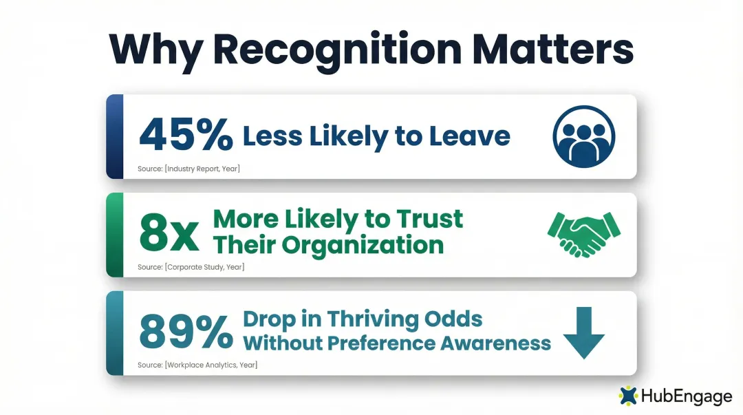 Employee recognition statistics showing retention trust and thriving at work rates