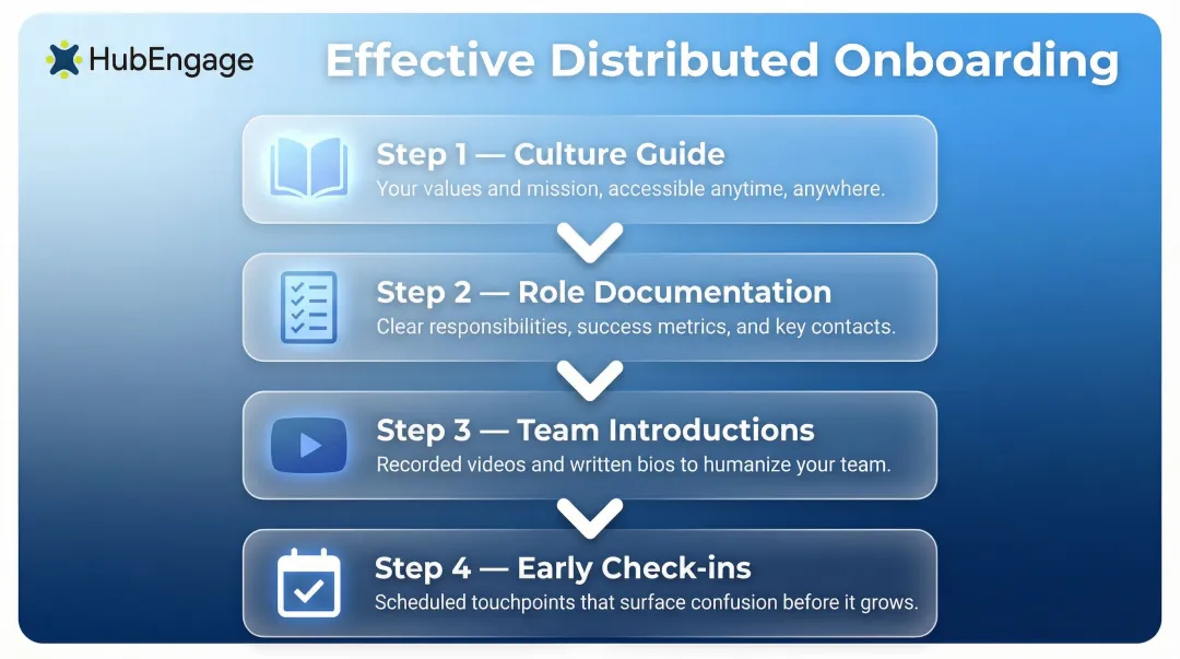 Four-component distributed team onboarding process flow for remote and frontline employees