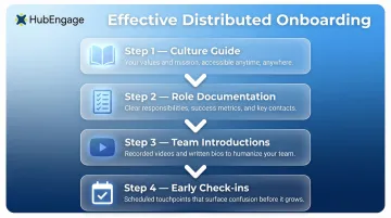 Four-component distributed team onboarding process flow for remote and frontline employees
