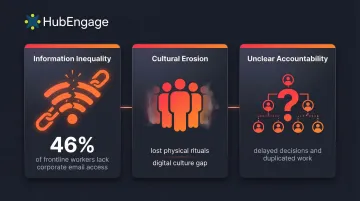 Three core distributed team alignment challenges with impact statistics infographic