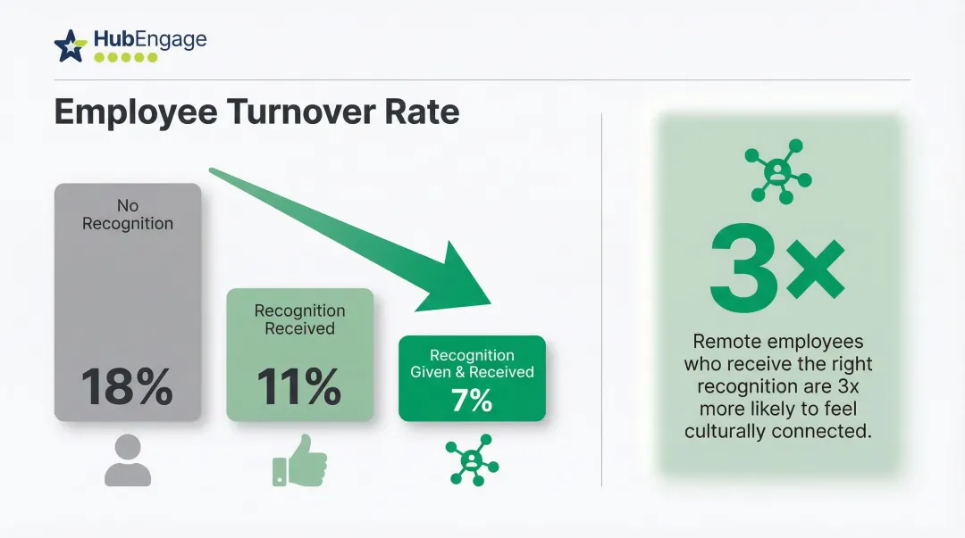 Employee recognition impact on turnover rates and remote culture connection statistics
