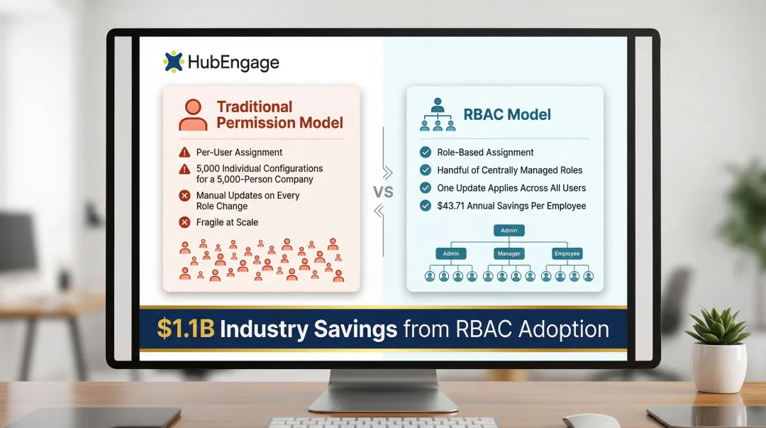 RBAC versus traditional user permissions cost savings and efficiency comparison infographic
