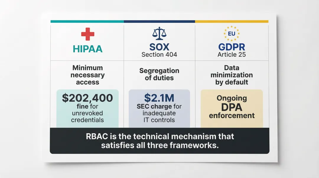 HIPAA SOX and GDPR compliance RBAC requirements mapped with real enforcement examples