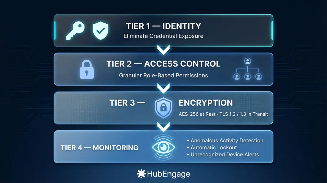 Intranet security features checklist including encryption SSO MFA and intrusion detection layers