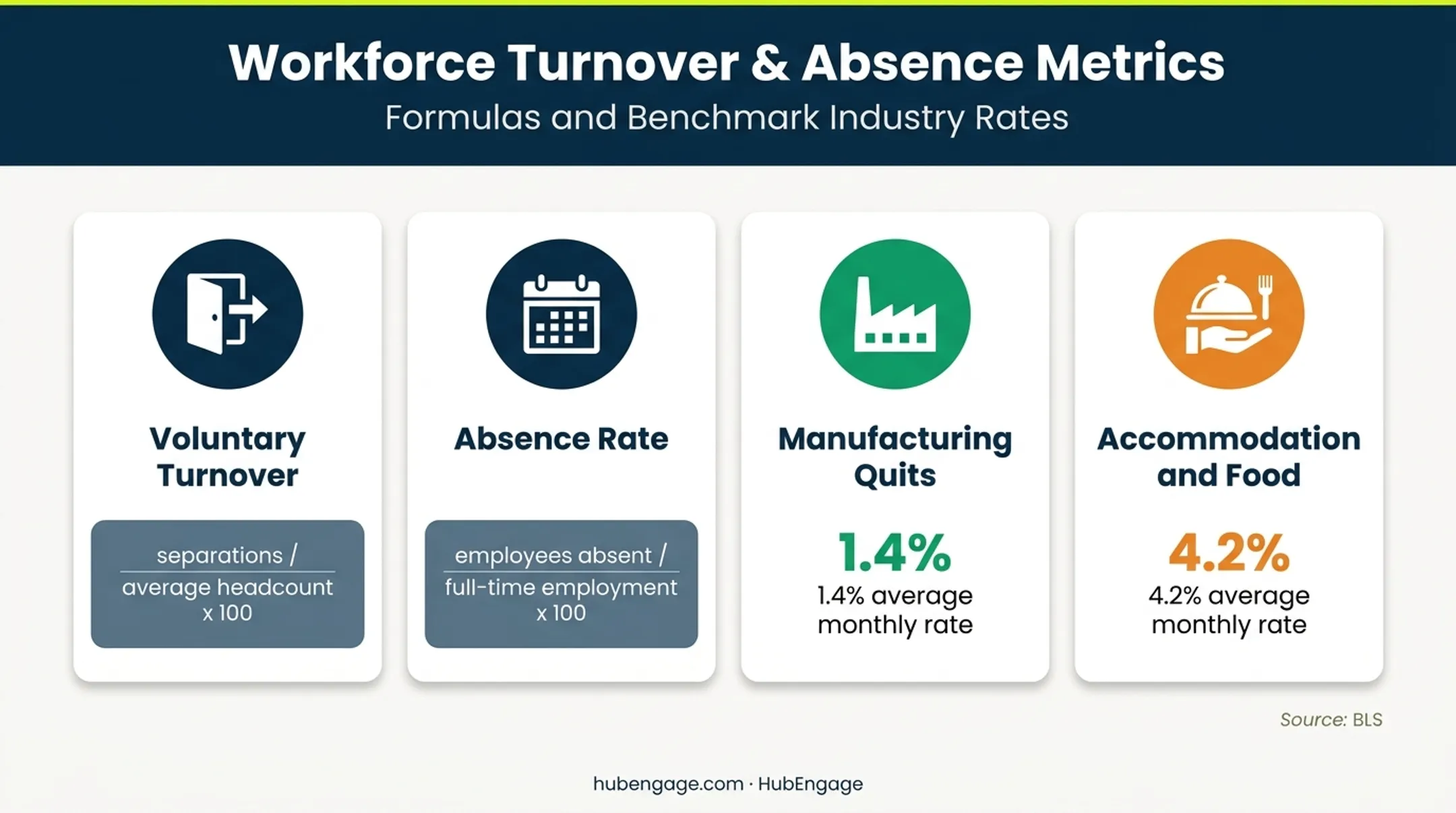 Employee engagement metrics formulas and industry quits rate comparison