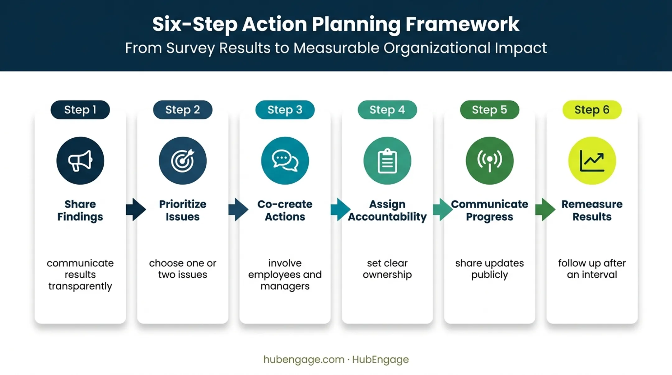 Six-step employee engagement feedback action cycle from findings to remeasurement