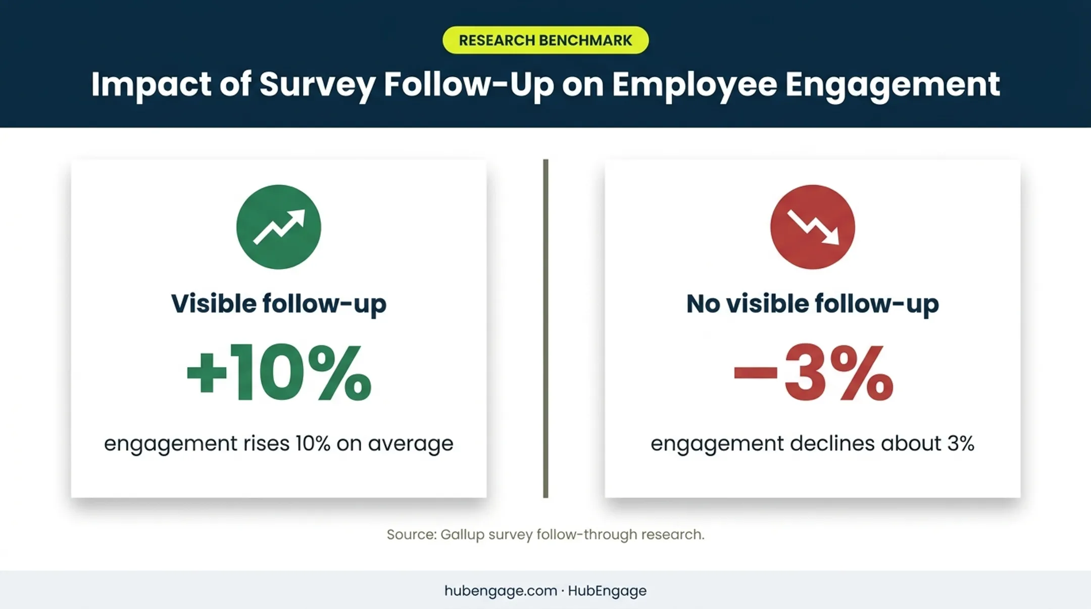 Survey follow-through impact on employee engagement score trends