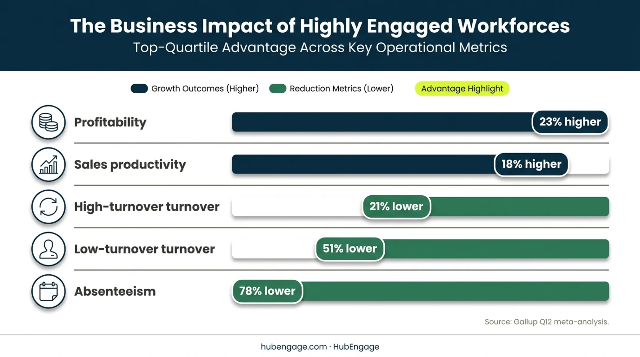 Gallup engagement outcomes showing top-quartile organizational advantages