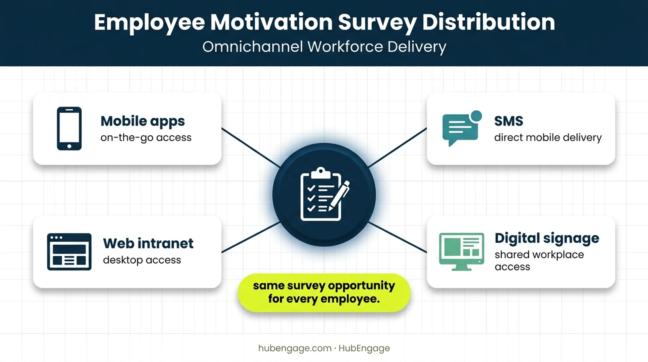 Four-channel employee motivation survey distribution across workforce devices