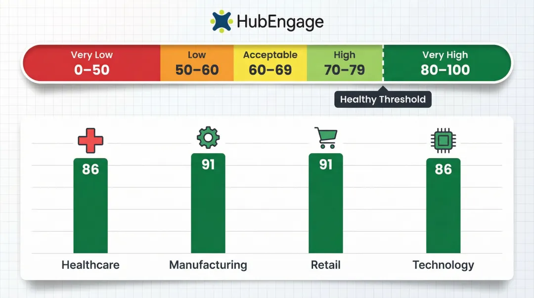 ESI score benchmark ranges and top industry satisfaction scores comparison chart
