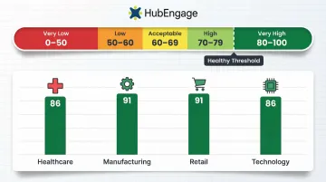 ESI score benchmark ranges and top industry satisfaction scores comparison chart