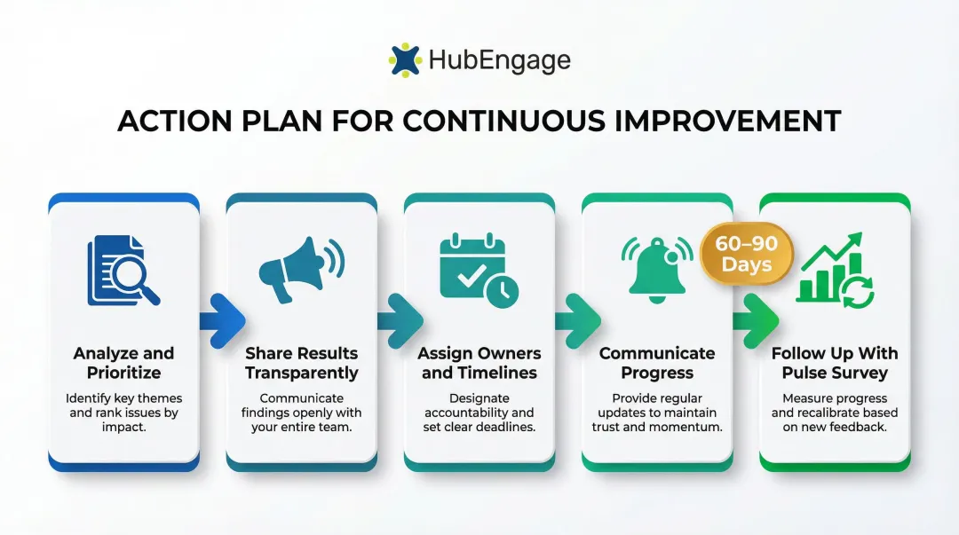5-step employee satisfaction survey action plan process flow infographic