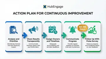 5-step employee satisfaction survey action plan process flow infographic