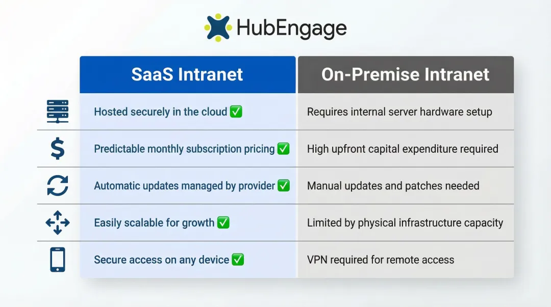 SaaS intranet versus on-premise intranet five-dimension comparison infographic
