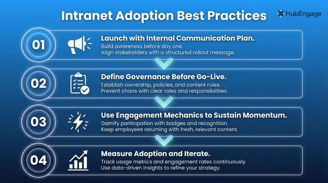 Four SaaS intranet adoption best practices process flow diagram