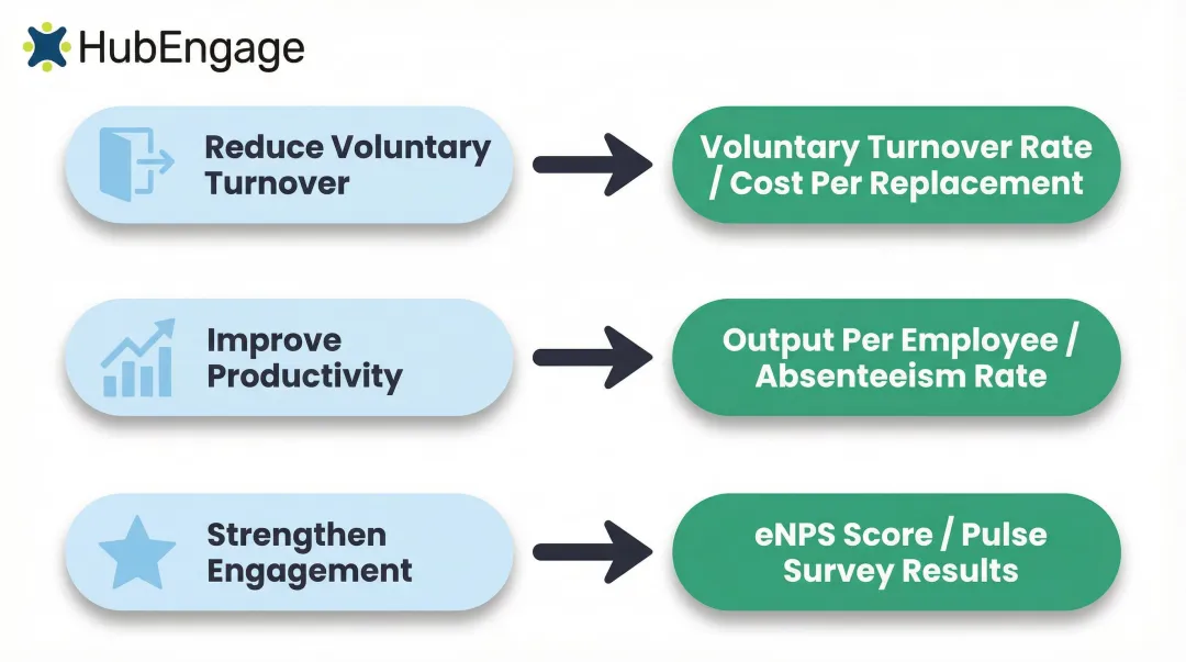 Three recognition ROI objectives mapped to measurable KPIs infographic