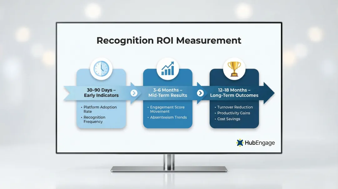 Recognition program ROI timeline showing early mid-term and long-term outcome milestones