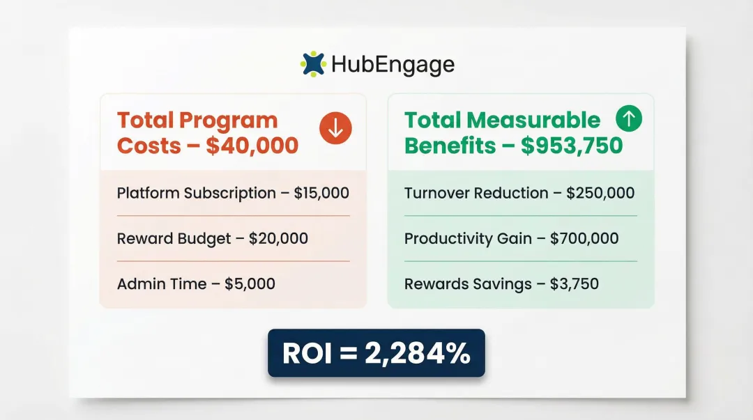 Employee recognition program ROI calculation breakdown showing costs benefits and final return