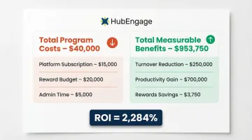 Employee recognition program ROI calculation breakdown showing costs benefits and final return