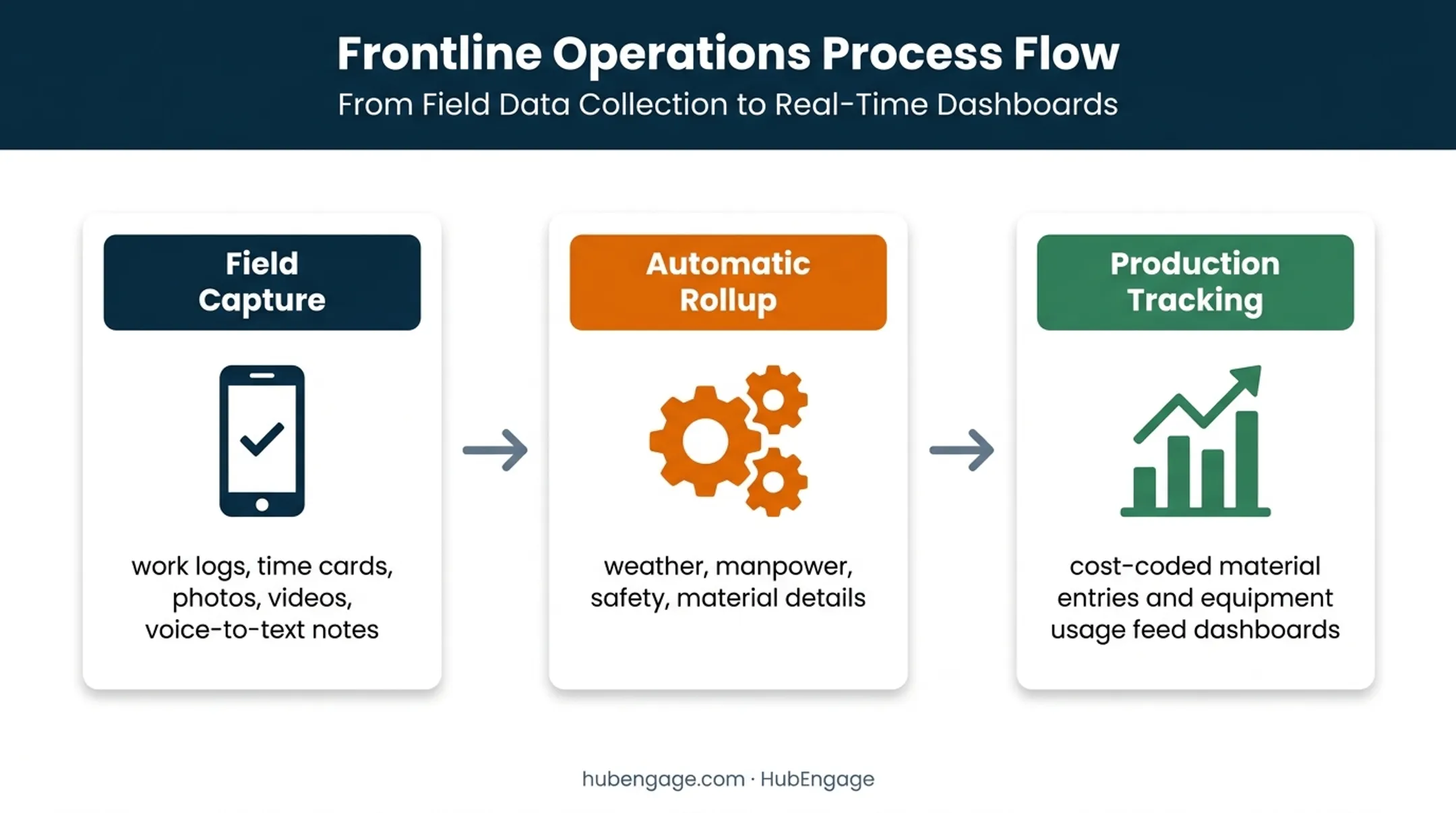 Raken field data workflow from jobsite capture to production dashboards