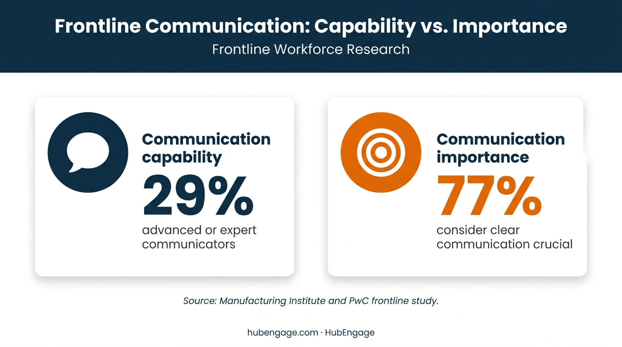 Manufacturing communication leadership statistics showing capability and importance