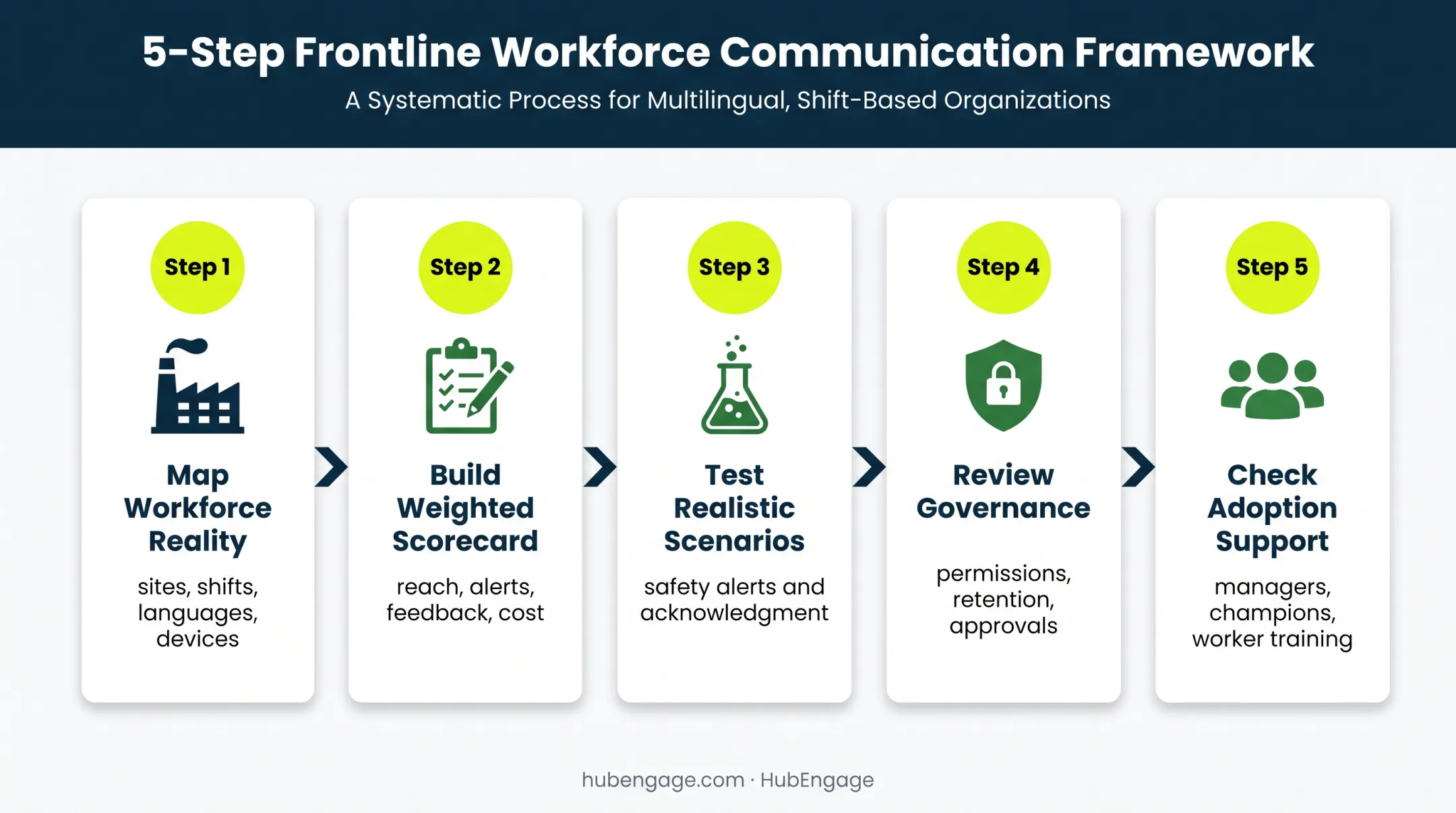 Five-step manufacturing communication app vendor evaluation process