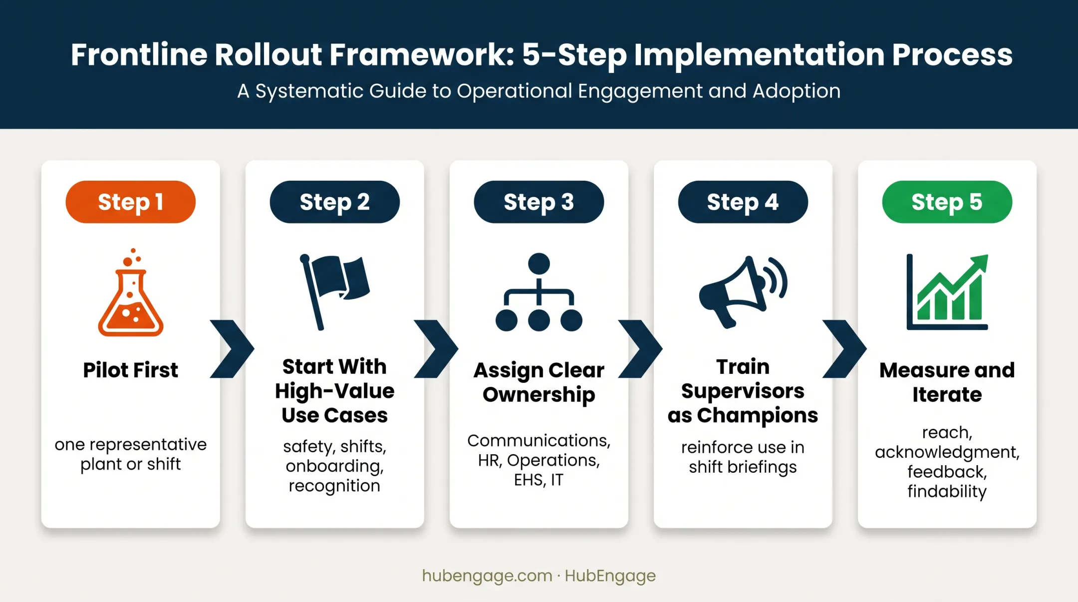 Five-step phased manufacturing communication app rollout process