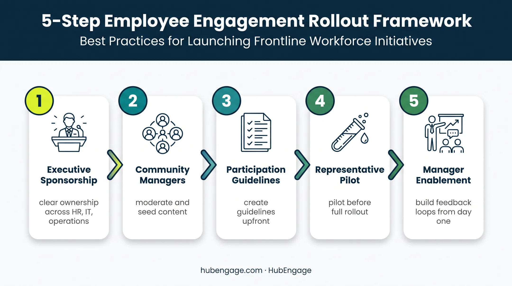 Five-step enterprise social network adoption planning process