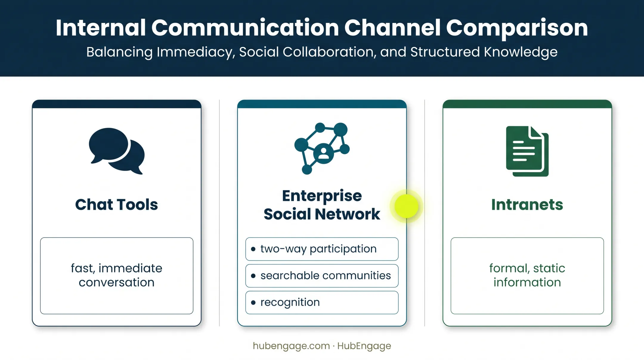 Enterprise social network compared with chat and intranet tools