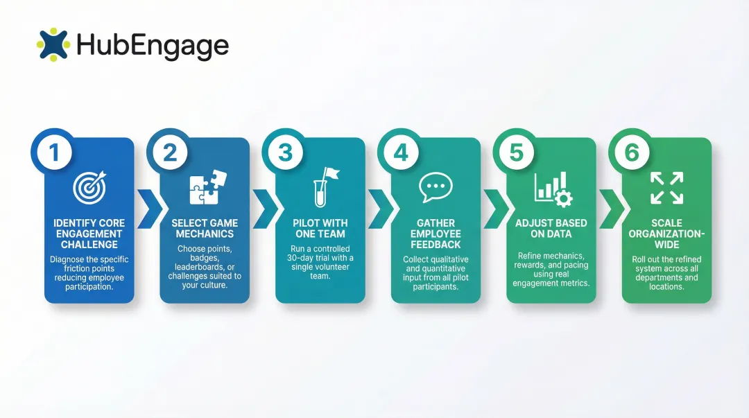 Six-step workplace gamification implementation checklist process flow diagram