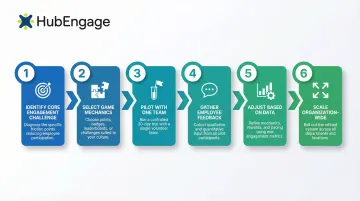Six-step workplace gamification implementation checklist process flow diagram